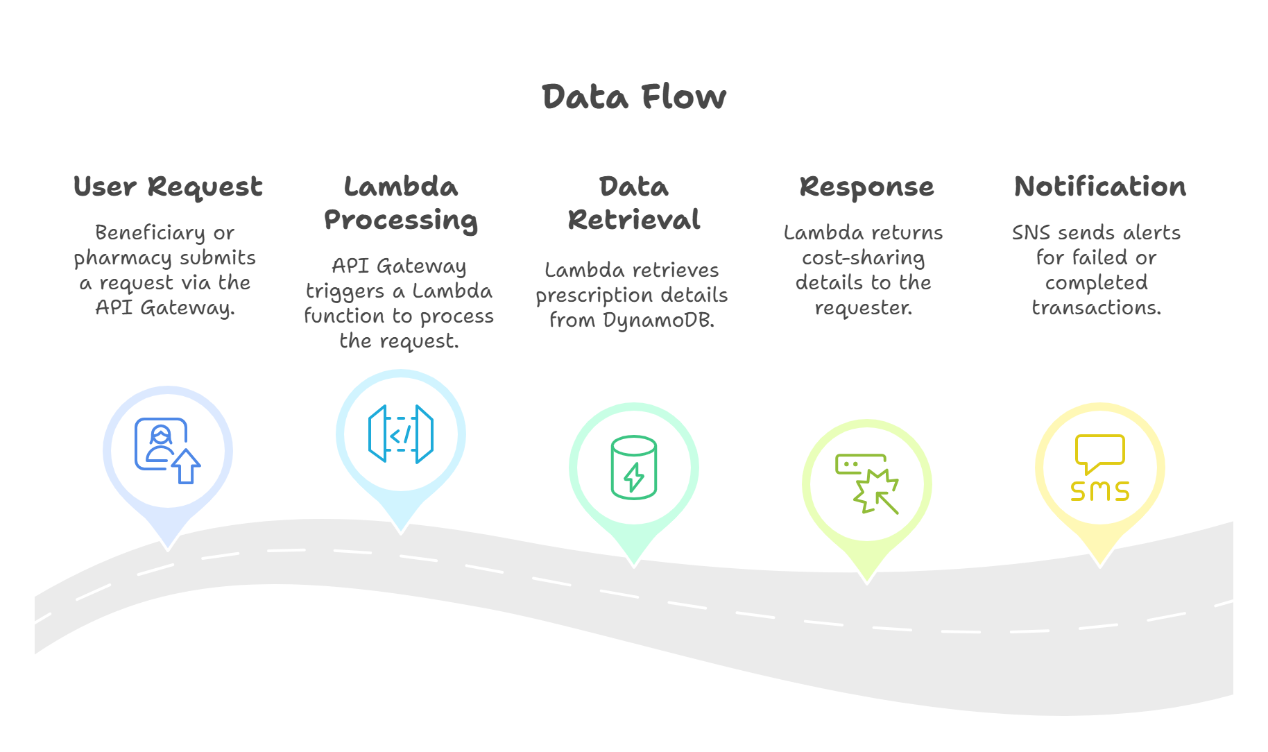 High Level Data Flow